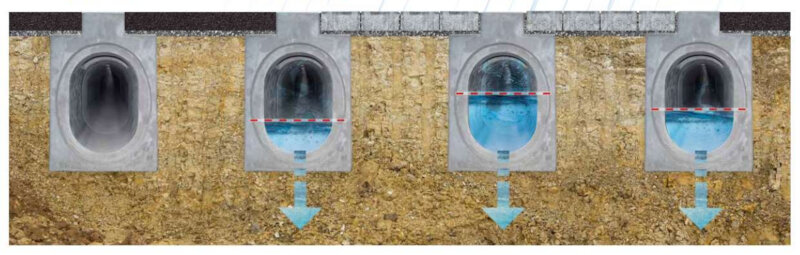 Vier-schrittige Funktionsweise der Area Drain Rinne als Retentionsrinne. Wasser wird aufgenommen, zwischengespeichert und abgeführt.