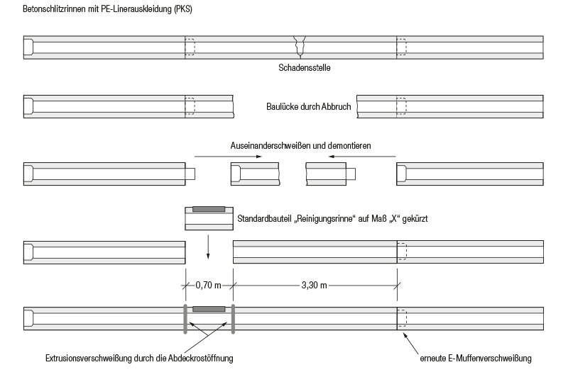 Zeichnung-sanierungsablauf-chem-300-ACO-pfuhler